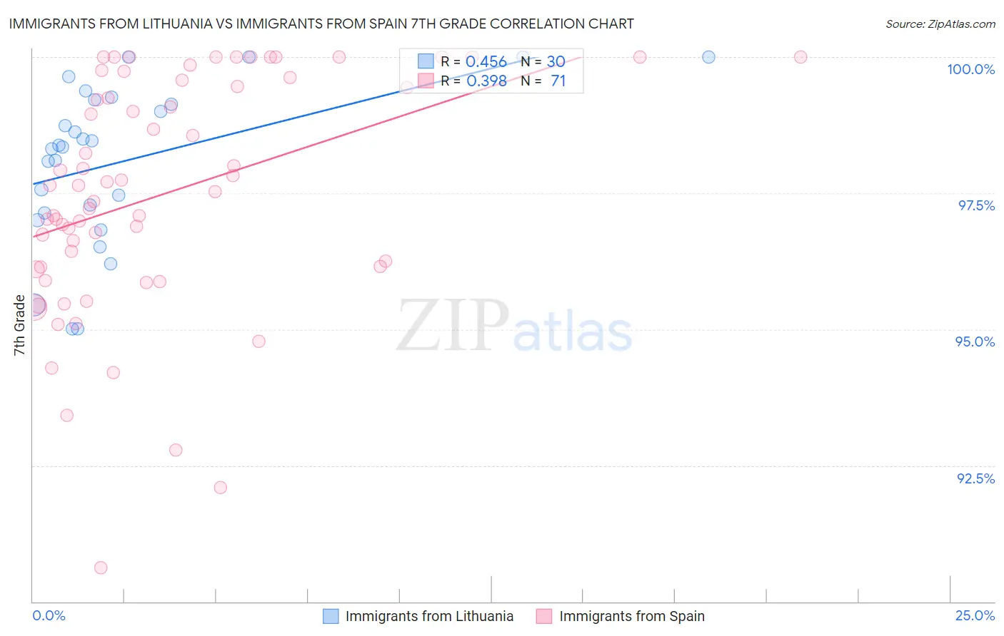 Immigrants from Lithuania vs Immigrants from Spain 7th Grade