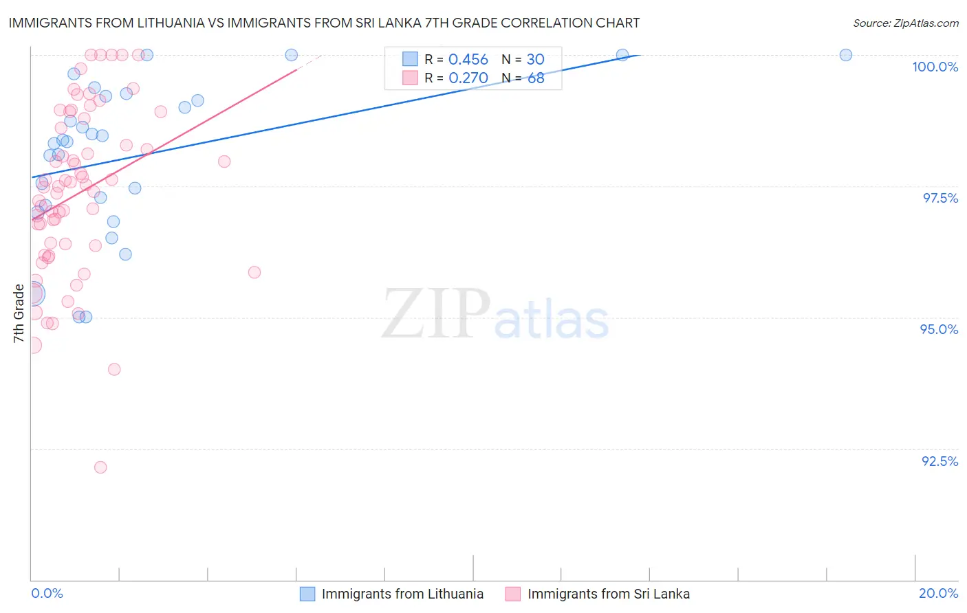 Immigrants from Lithuania vs Immigrants from Sri Lanka 7th Grade