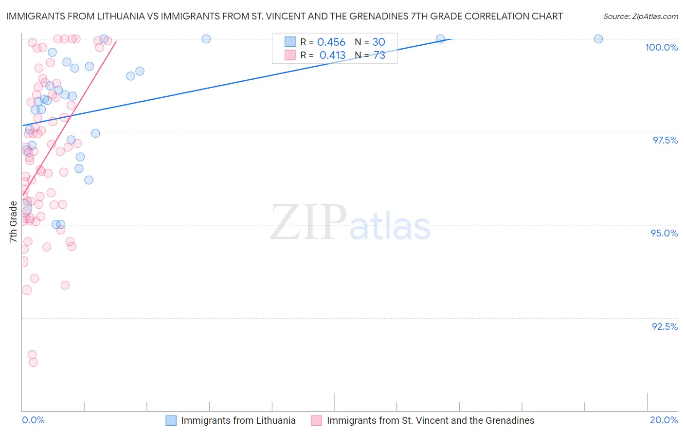 Immigrants from Lithuania vs Immigrants from St. Vincent and the Grenadines 7th Grade