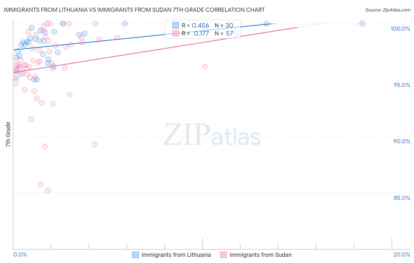Immigrants from Lithuania vs Immigrants from Sudan 7th Grade