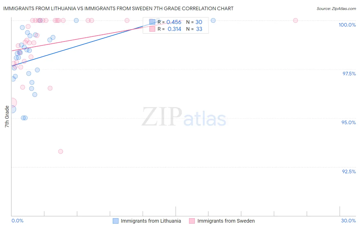 Immigrants from Lithuania vs Immigrants from Sweden 7th Grade