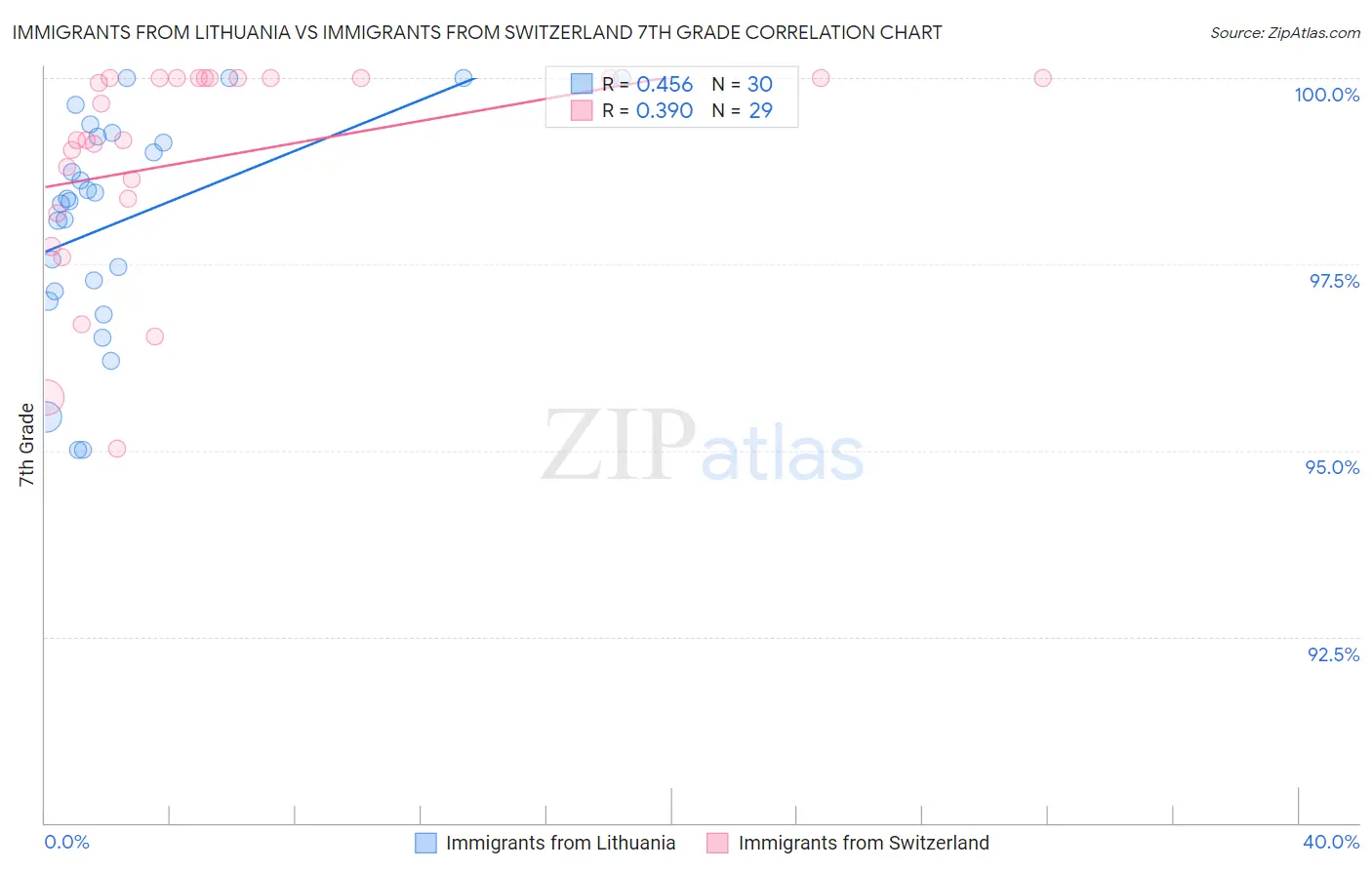 Immigrants from Lithuania vs Immigrants from Switzerland 7th Grade