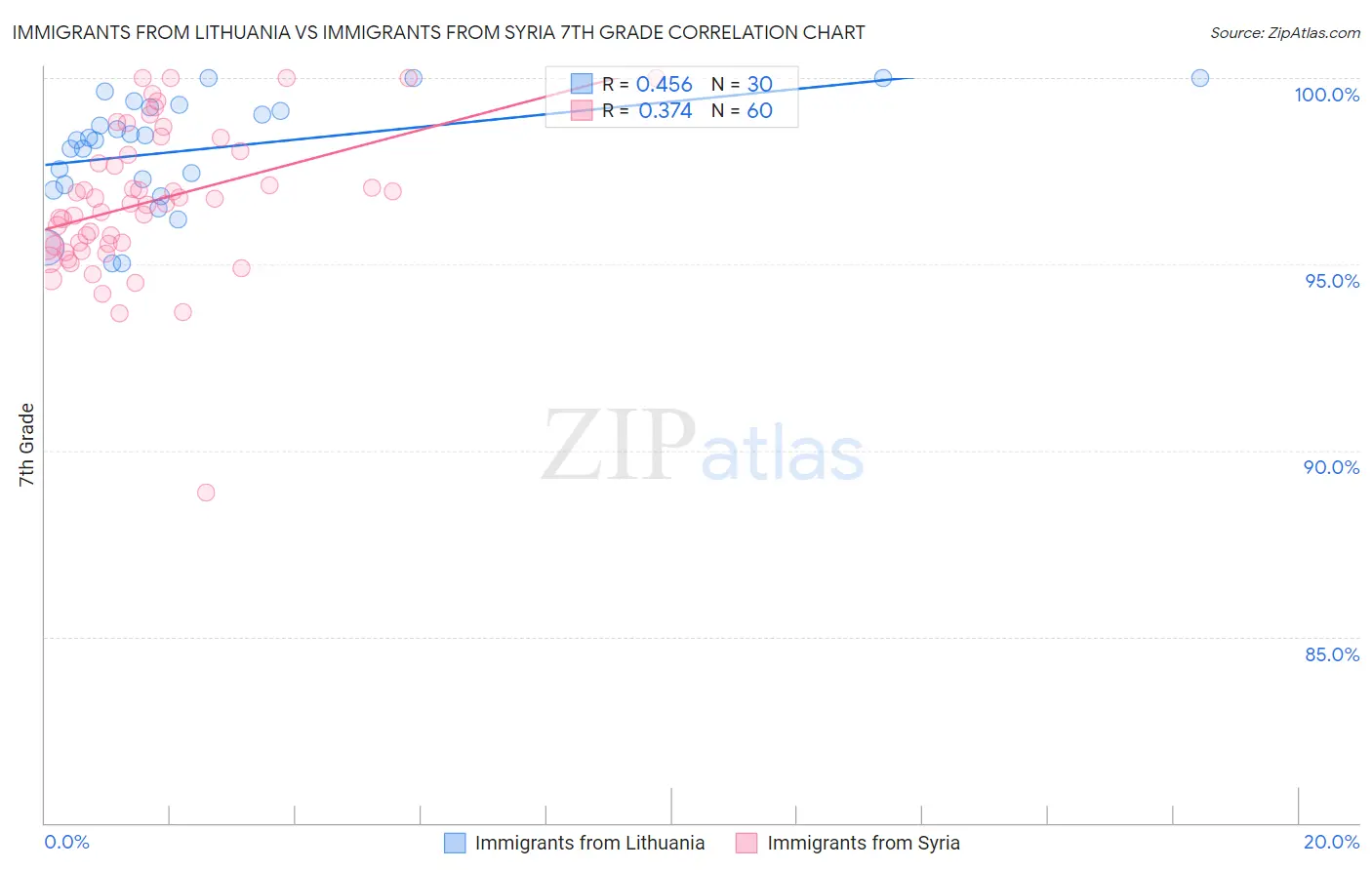 Immigrants from Lithuania vs Immigrants from Syria 7th Grade