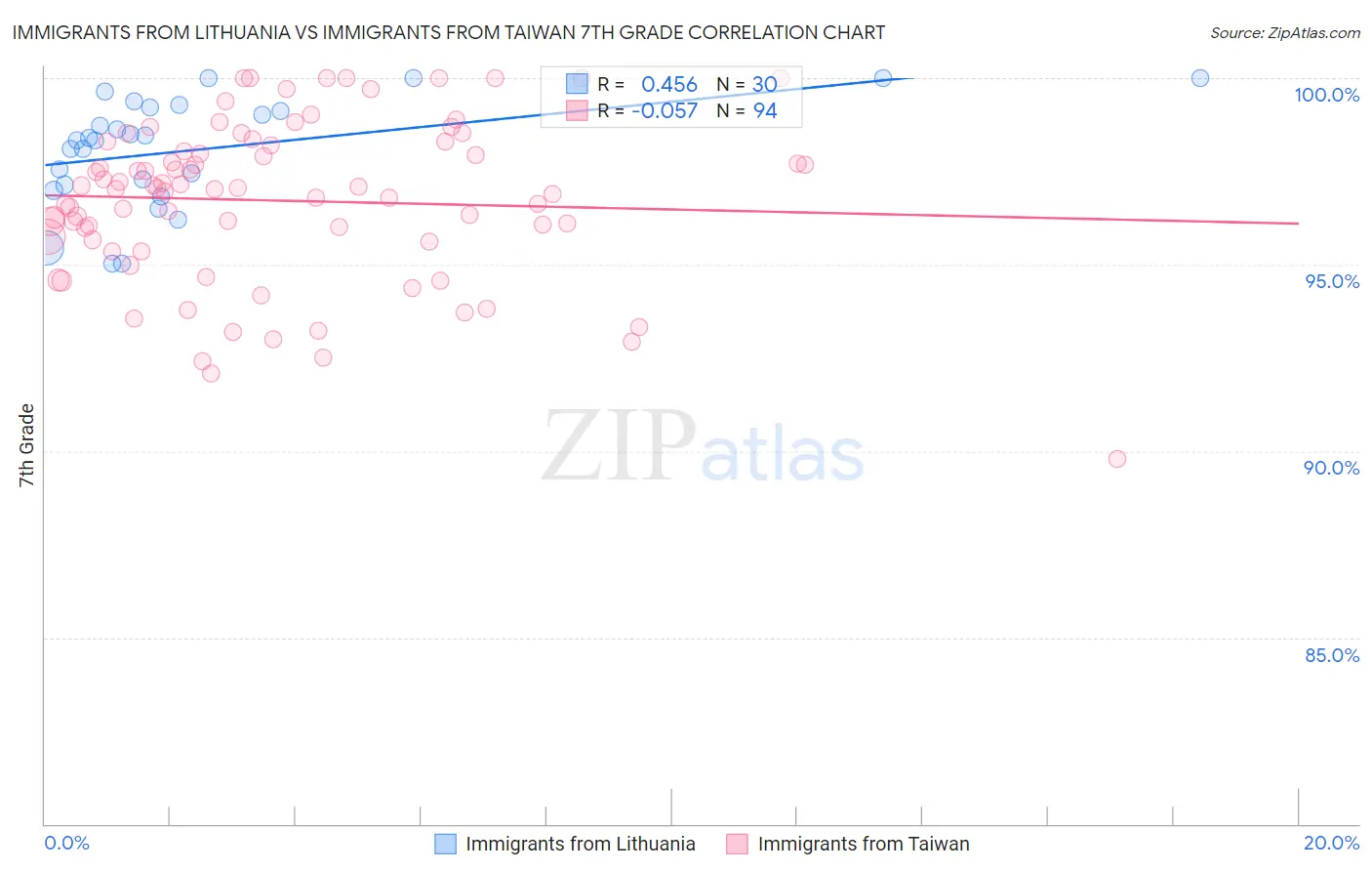 Immigrants from Lithuania vs Immigrants from Taiwan 7th Grade