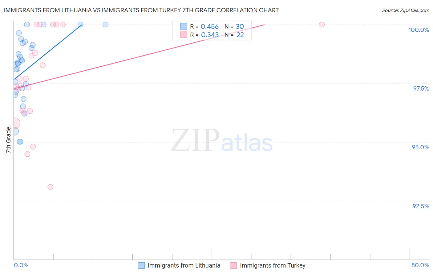 Immigrants from Lithuania vs Immigrants from Turkey 7th Grade