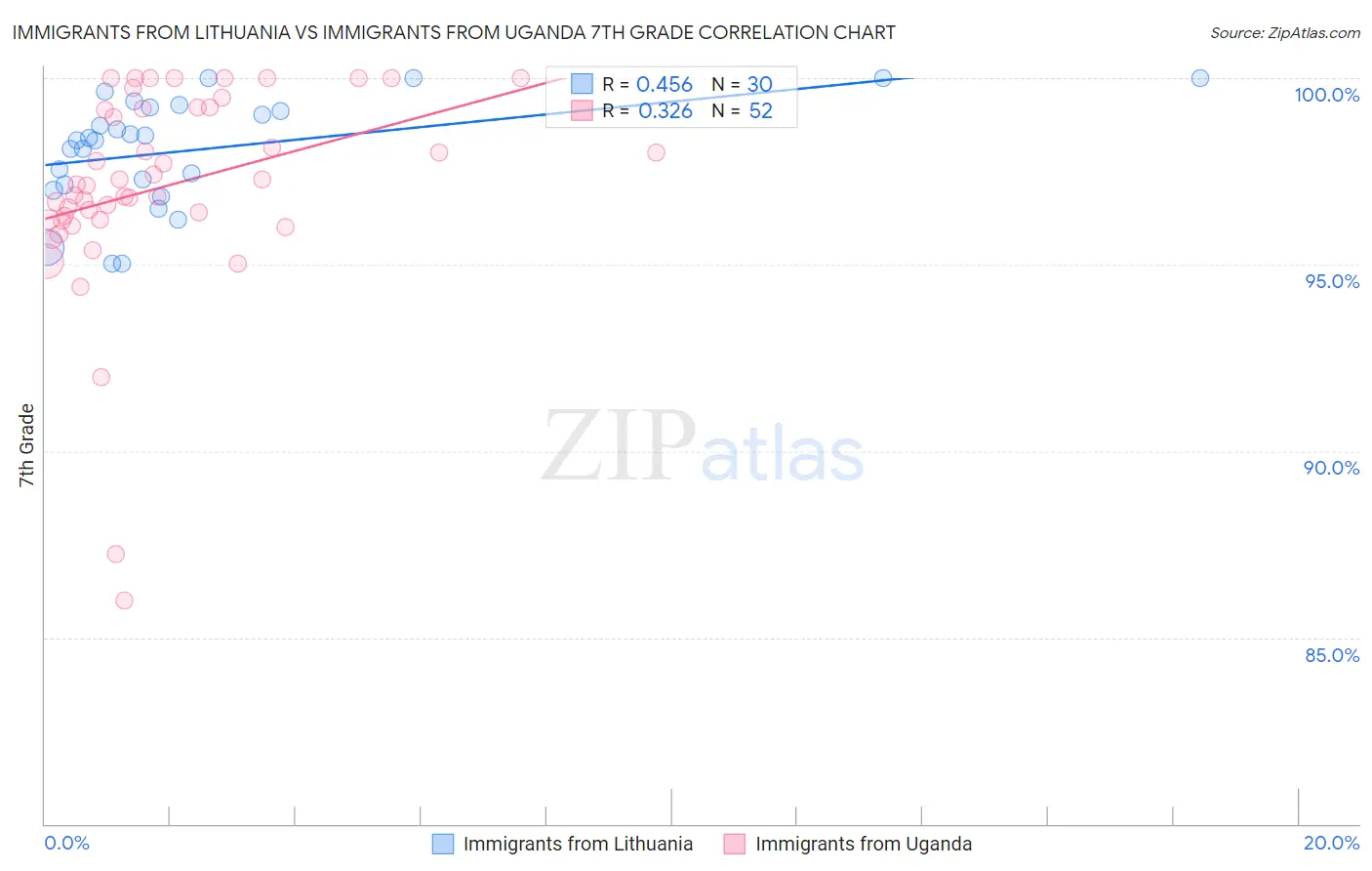 Immigrants from Lithuania vs Immigrants from Uganda 7th Grade