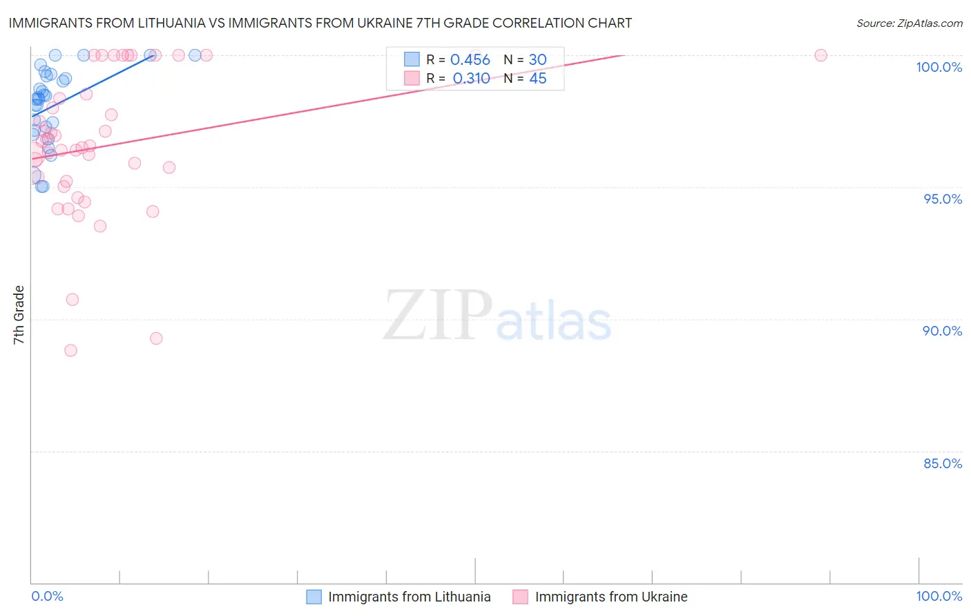 Immigrants from Lithuania vs Immigrants from Ukraine 7th Grade