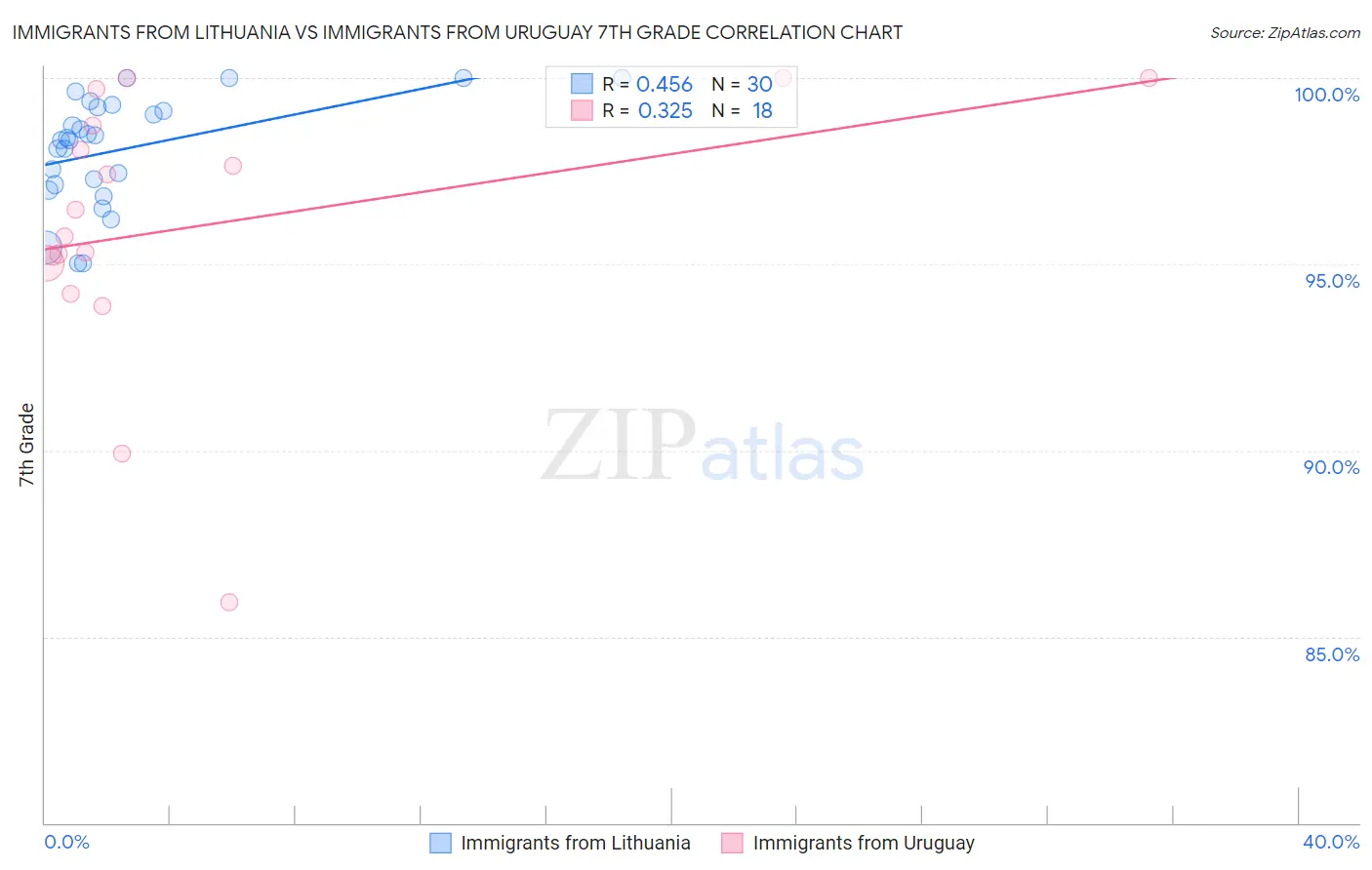 Immigrants from Lithuania vs Immigrants from Uruguay 7th Grade