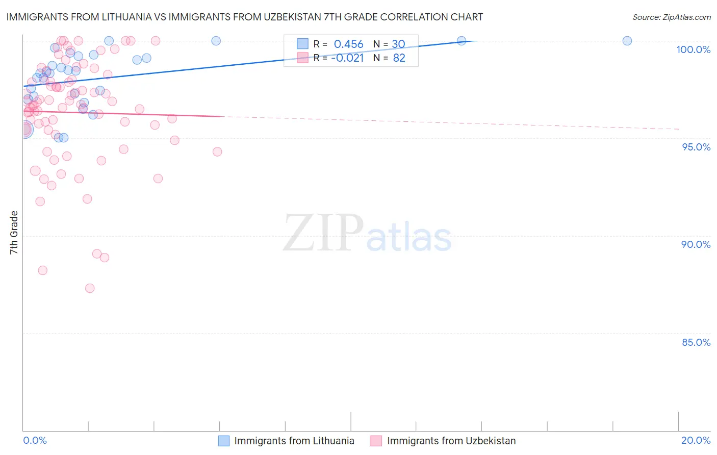 Immigrants from Lithuania vs Immigrants from Uzbekistan 7th Grade