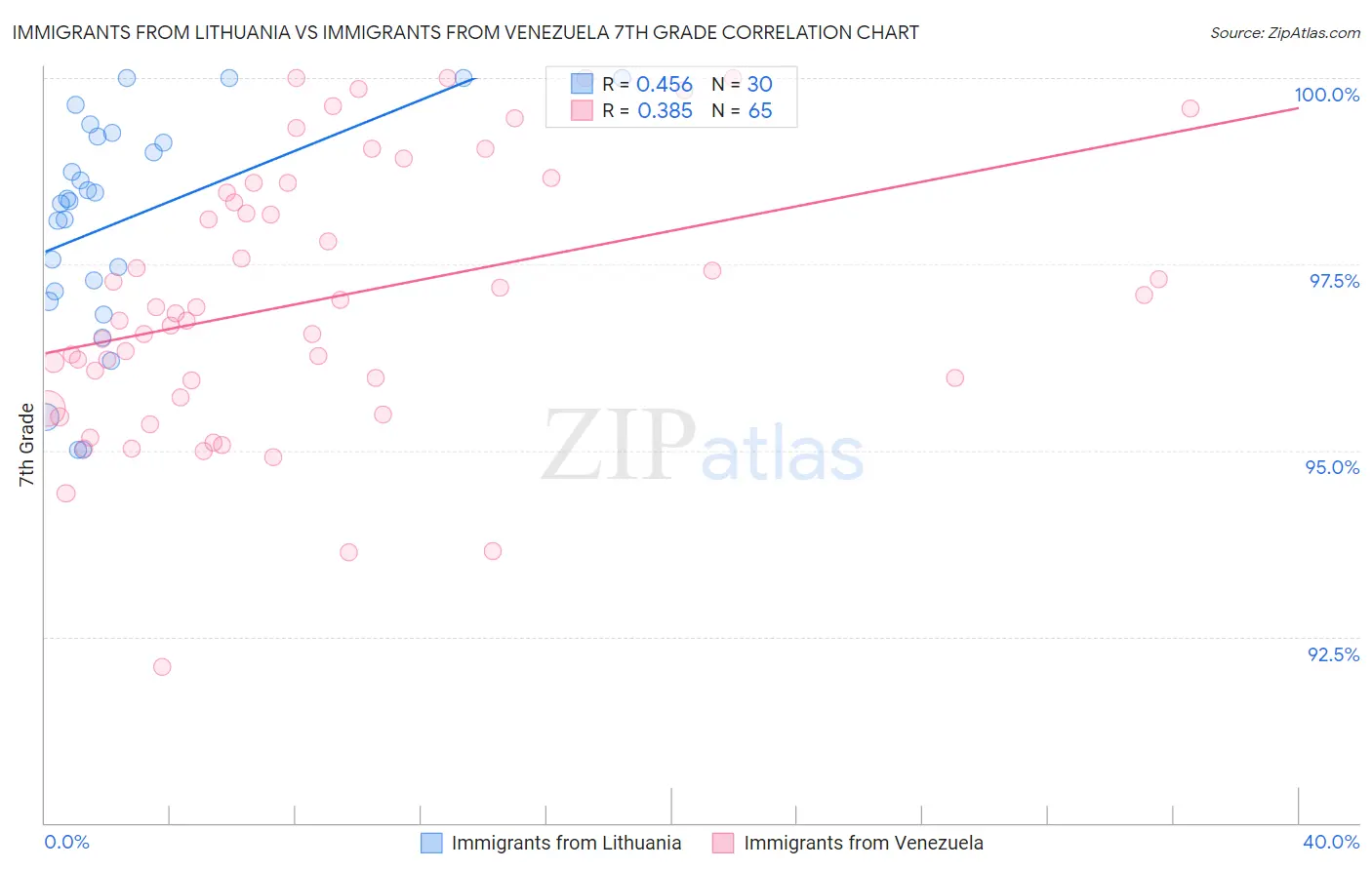 Immigrants from Lithuania vs Immigrants from Venezuela 7th Grade