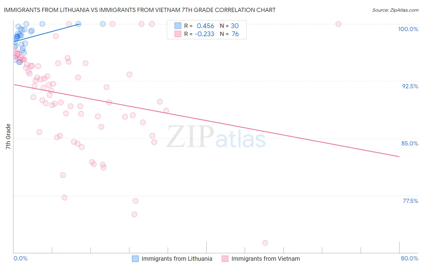 Immigrants from Lithuania vs Immigrants from Vietnam 7th Grade