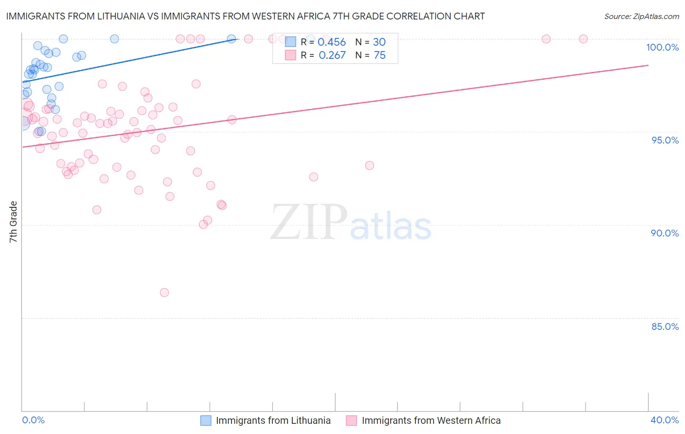 Immigrants from Lithuania vs Immigrants from Western Africa 7th Grade