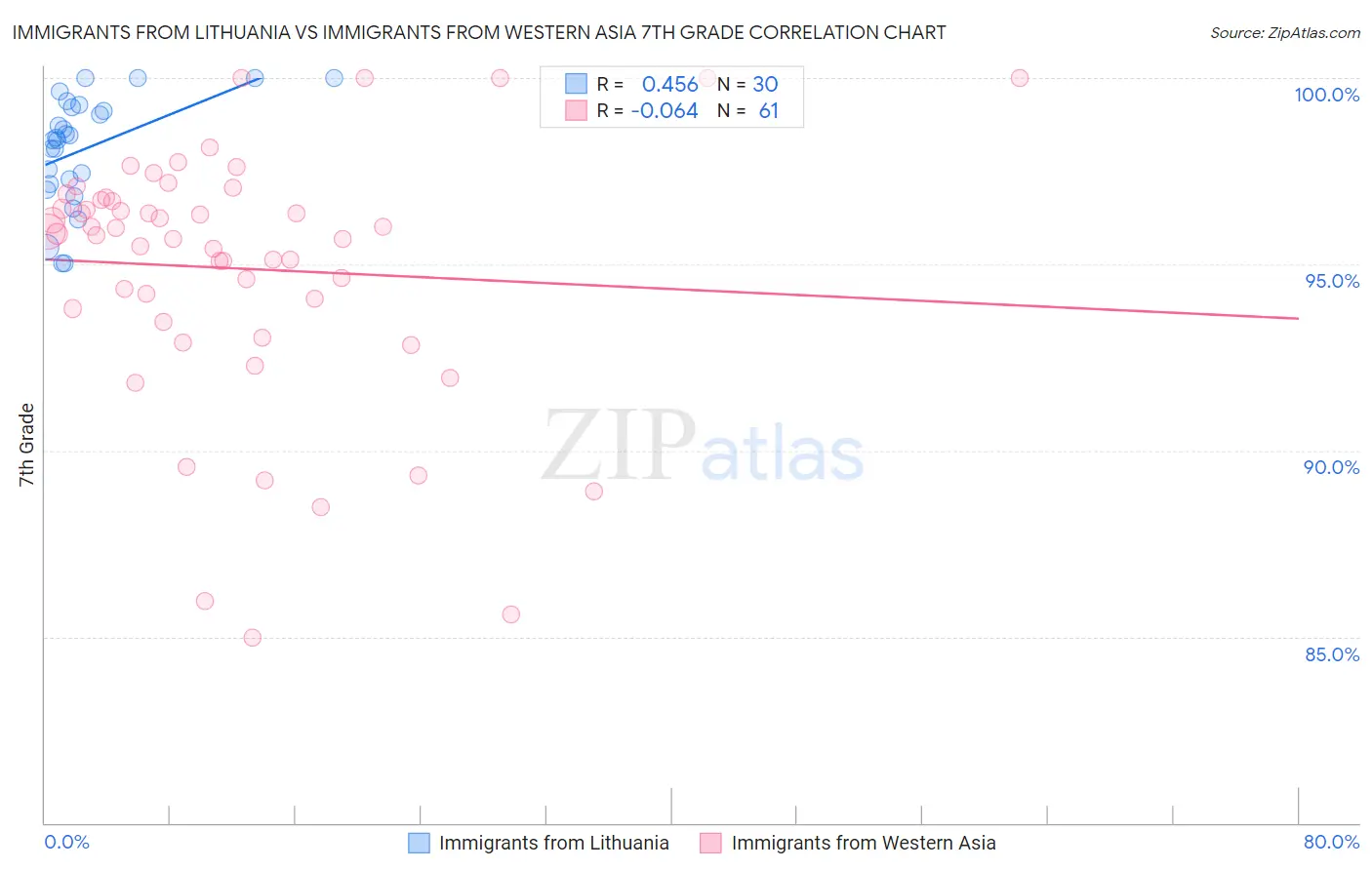 Immigrants from Lithuania vs Immigrants from Western Asia 7th Grade