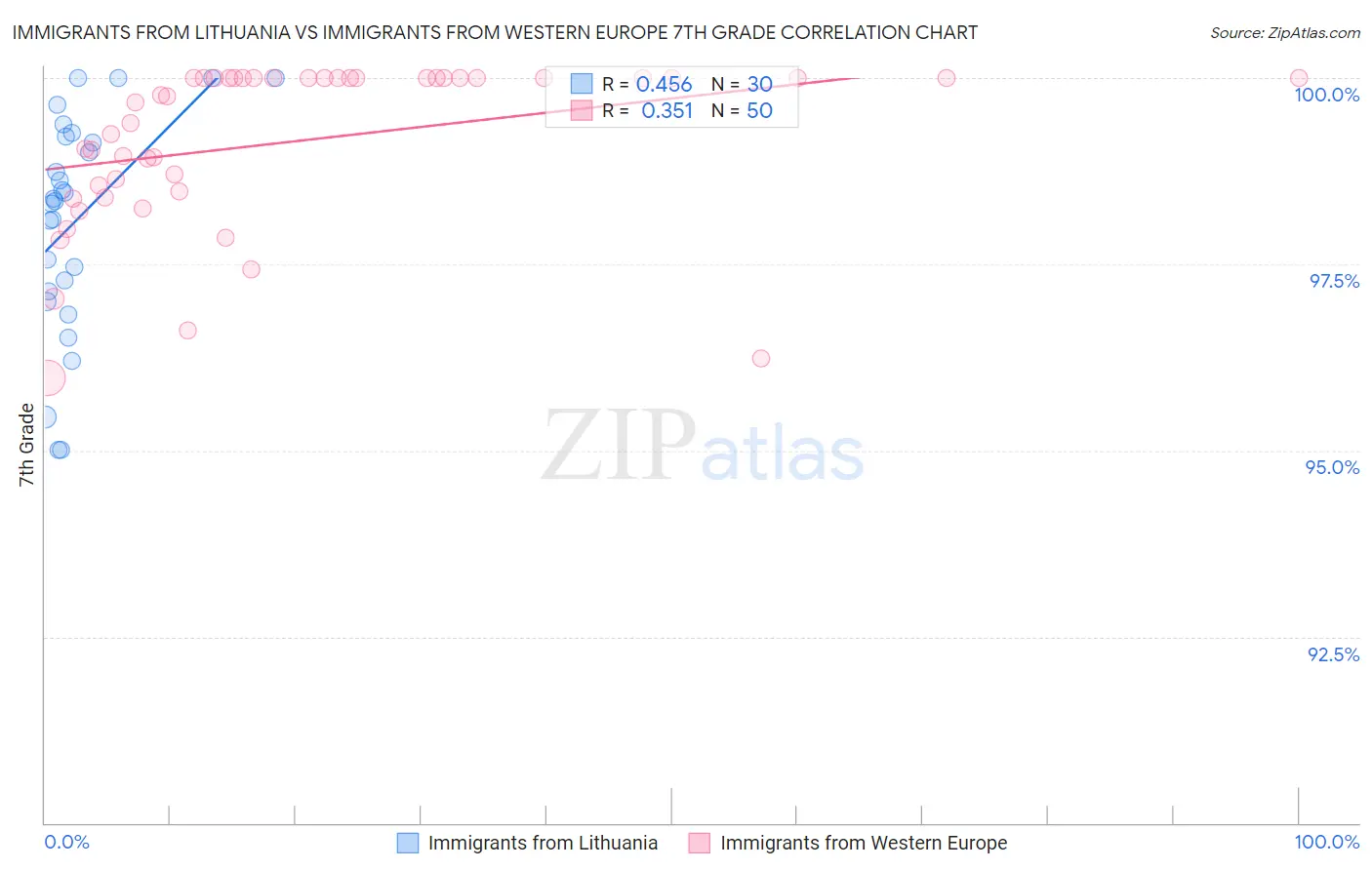 Immigrants from Lithuania vs Immigrants from Western Europe 7th Grade