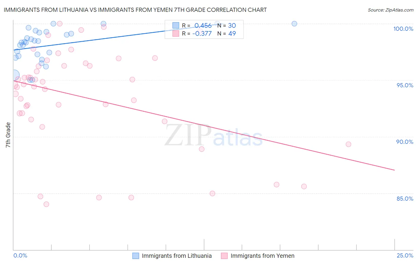 Immigrants from Lithuania vs Immigrants from Yemen 7th Grade