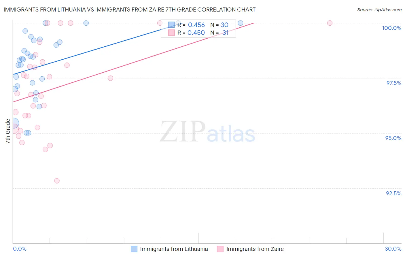 Immigrants from Lithuania vs Immigrants from Zaire 7th Grade