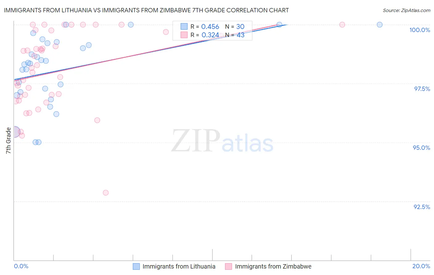 Immigrants from Lithuania vs Immigrants from Zimbabwe 7th Grade