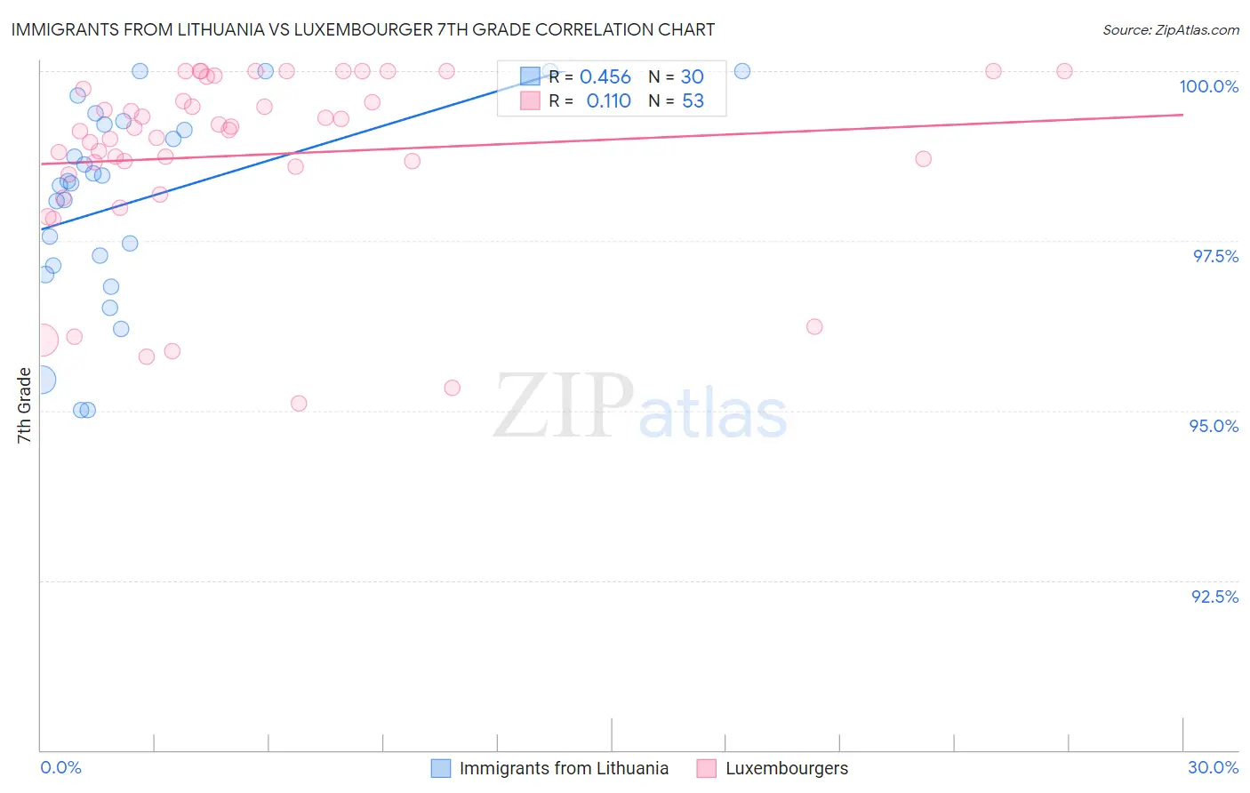 Immigrants from Lithuania vs Luxembourger 7th Grade