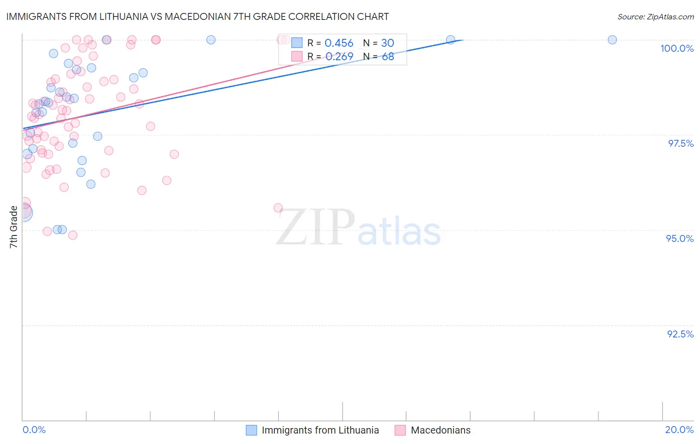 Immigrants from Lithuania vs Macedonian 7th Grade