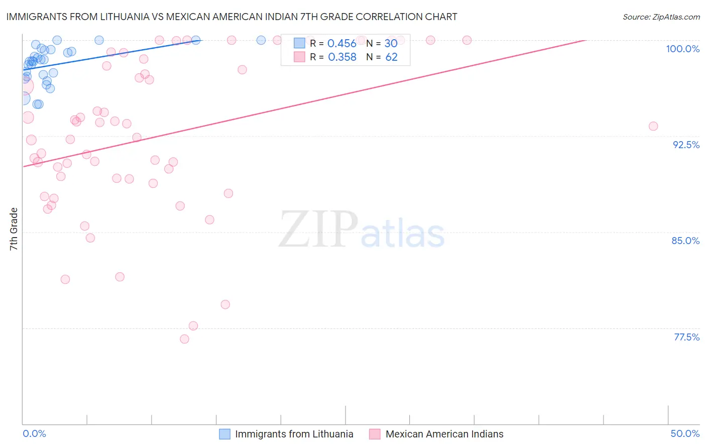 Immigrants from Lithuania vs Mexican American Indian 7th Grade