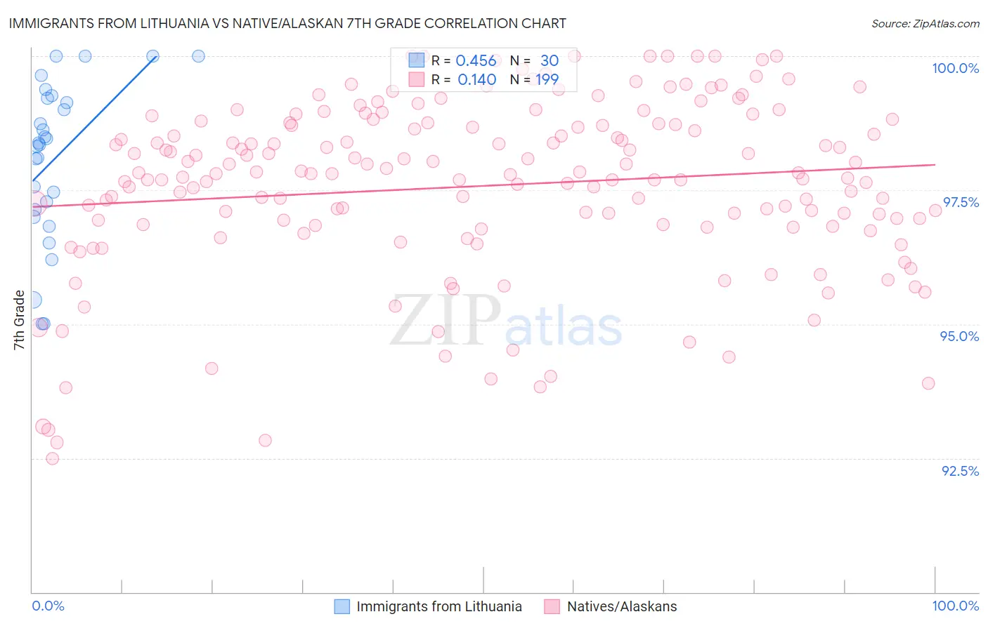Immigrants from Lithuania vs Native/Alaskan 7th Grade