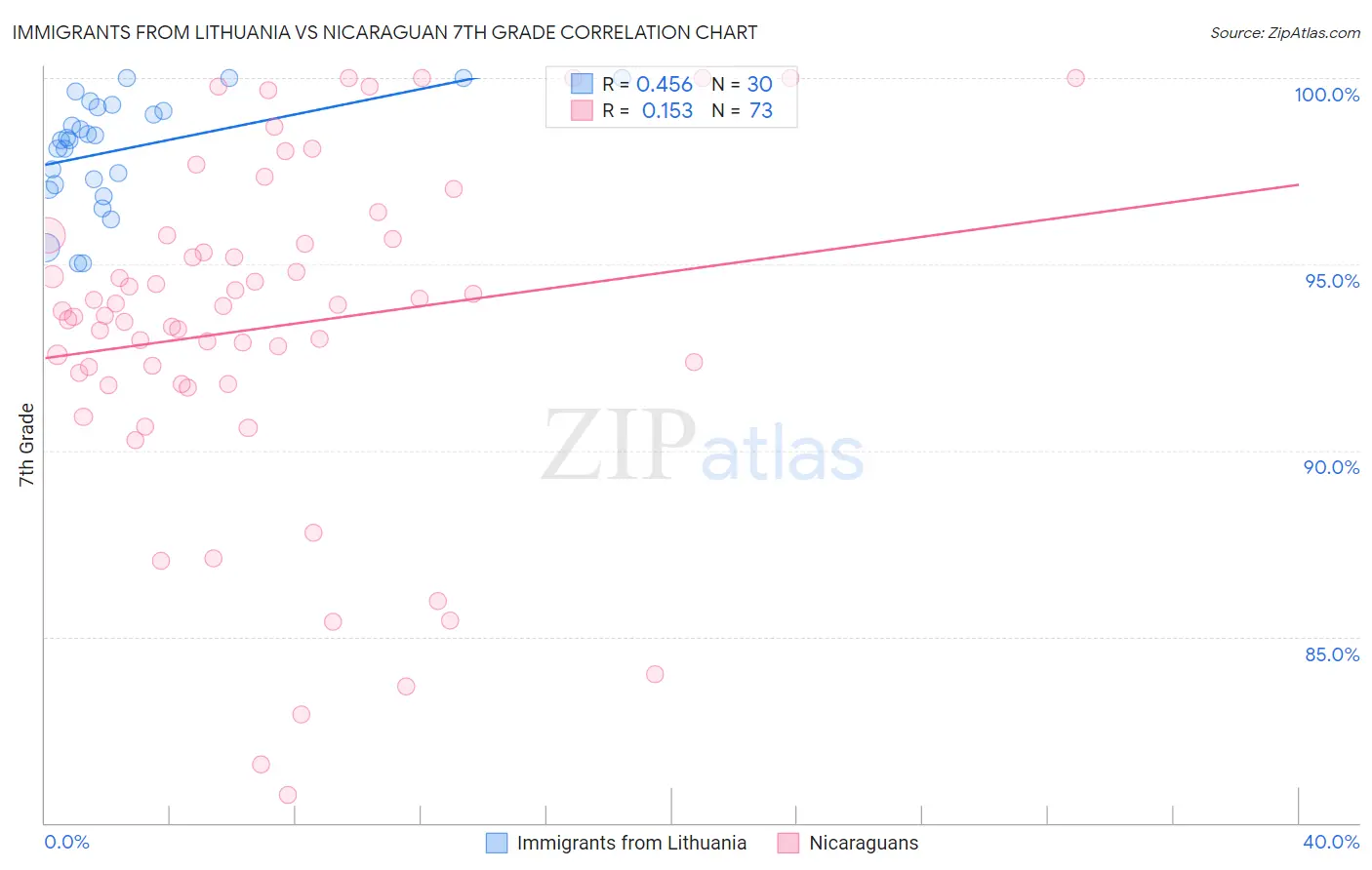 Immigrants from Lithuania vs Nicaraguan 7th Grade