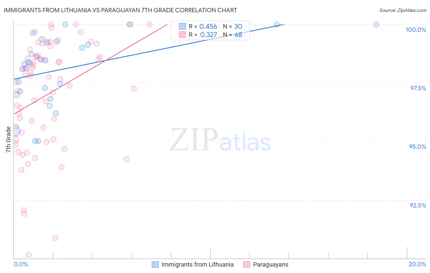 Immigrants from Lithuania vs Paraguayan 7th Grade