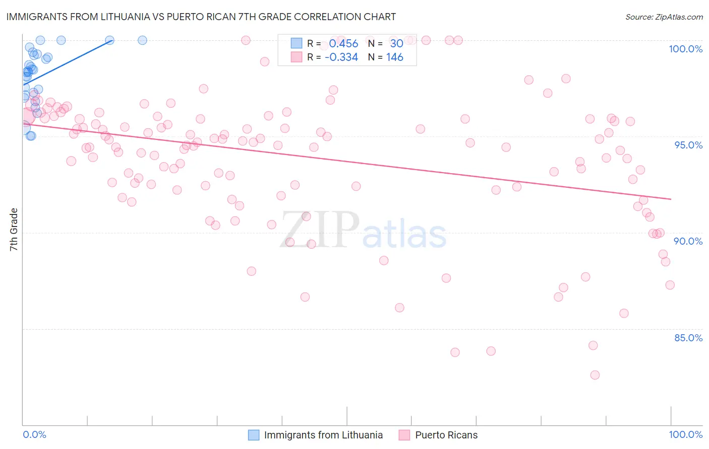 Immigrants from Lithuania vs Puerto Rican 7th Grade