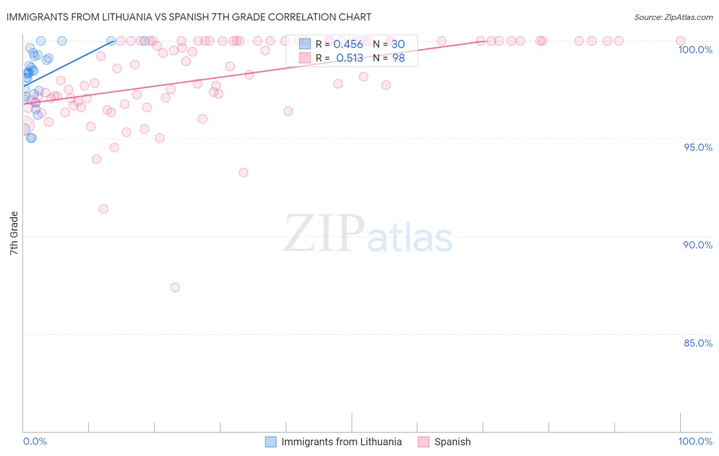 Immigrants from Lithuania vs Spanish 7th Grade