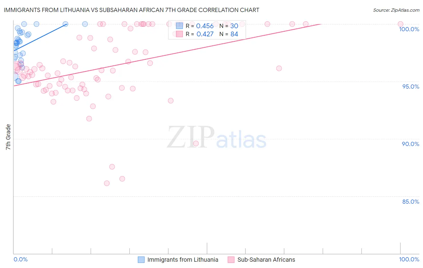 Immigrants from Lithuania vs Subsaharan African 7th Grade