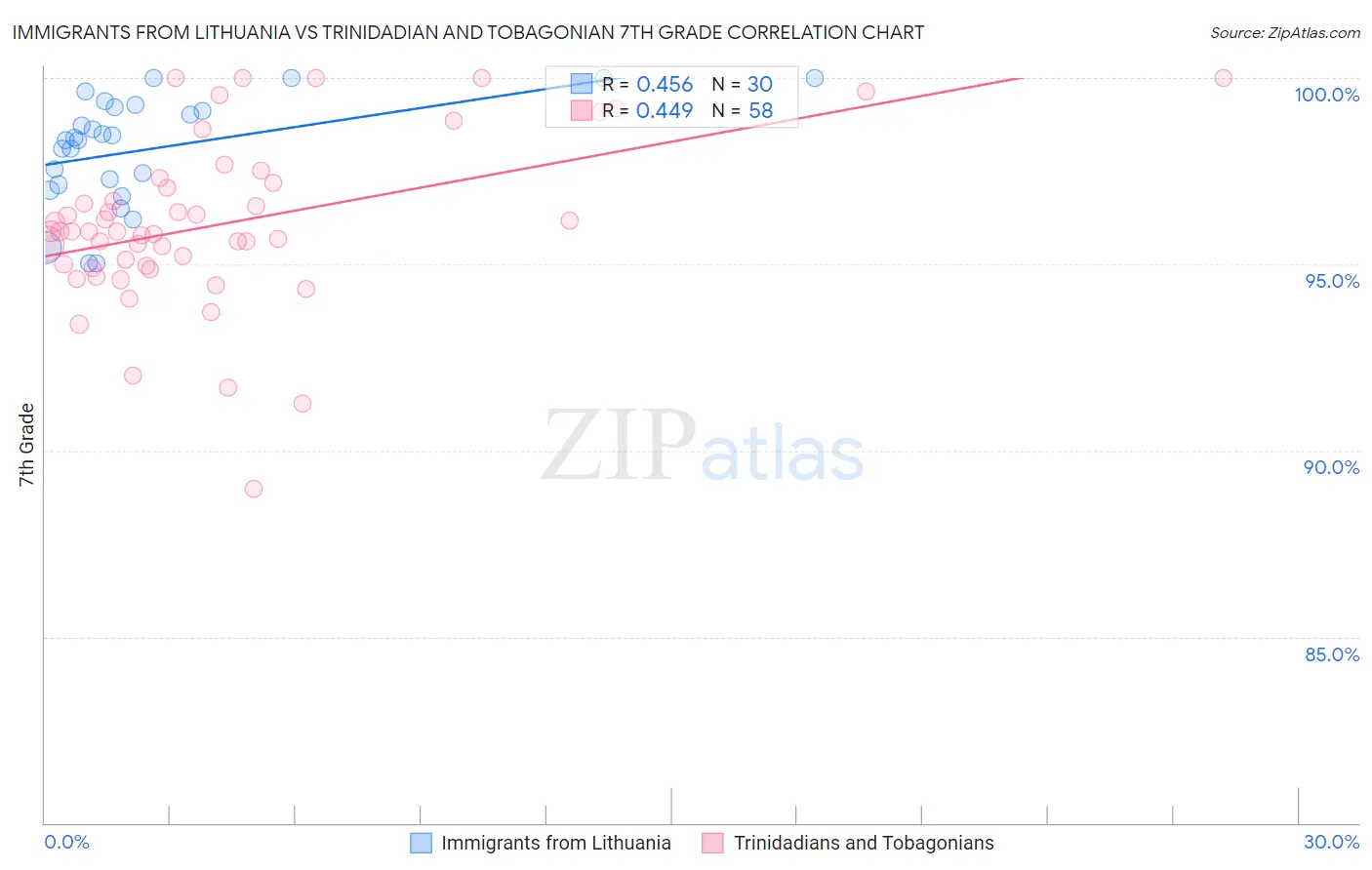 Immigrants from Lithuania vs Trinidadian and Tobagonian 7th Grade