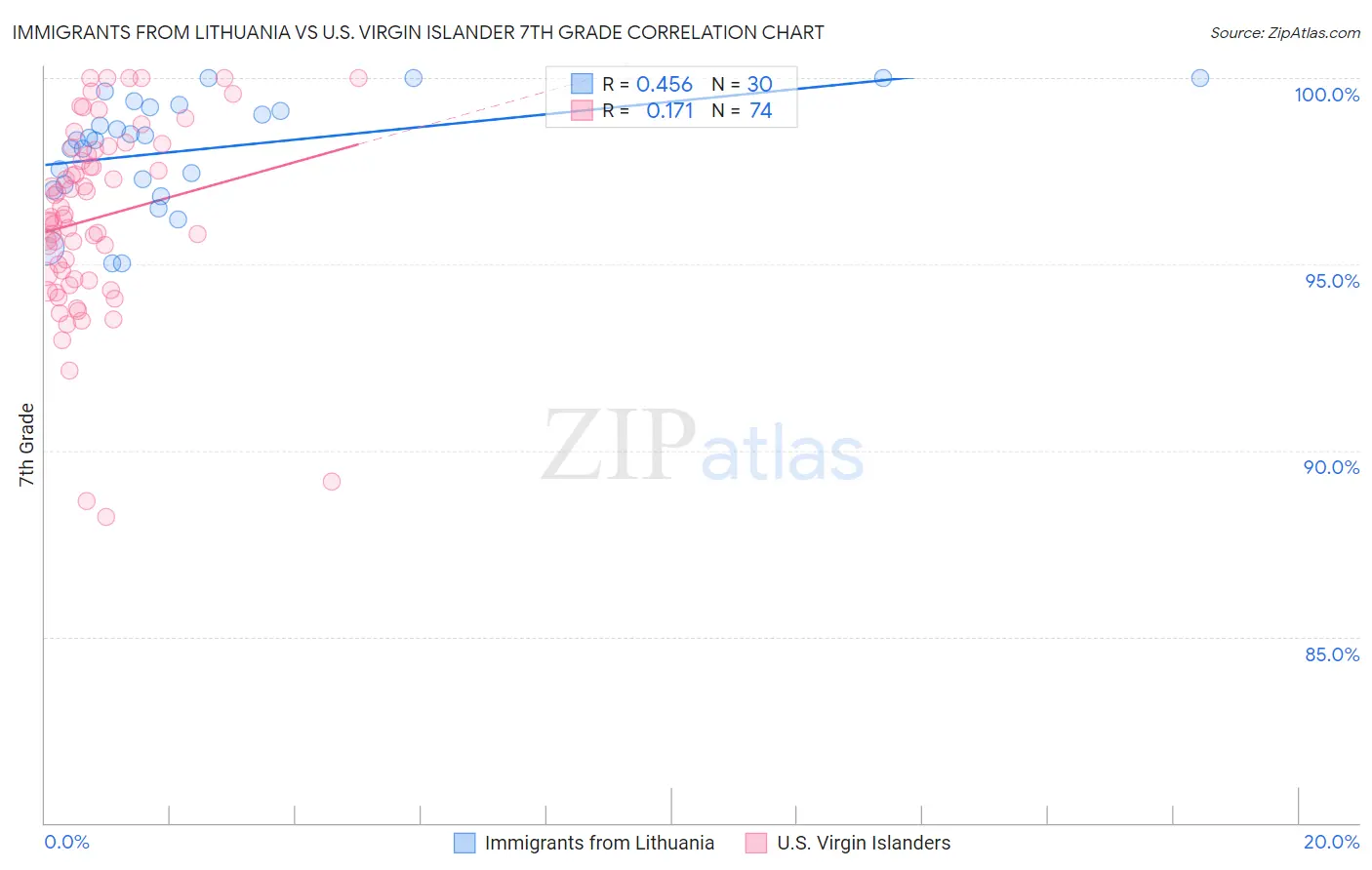 Immigrants from Lithuania vs U.S. Virgin Islander 7th Grade