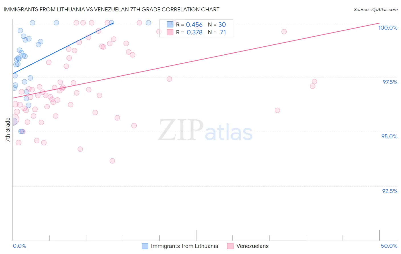 Immigrants from Lithuania vs Venezuelan 7th Grade