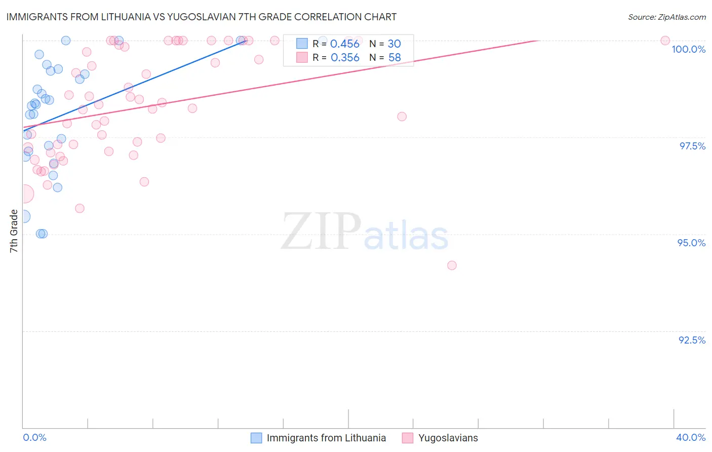 Immigrants from Lithuania vs Yugoslavian 7th Grade