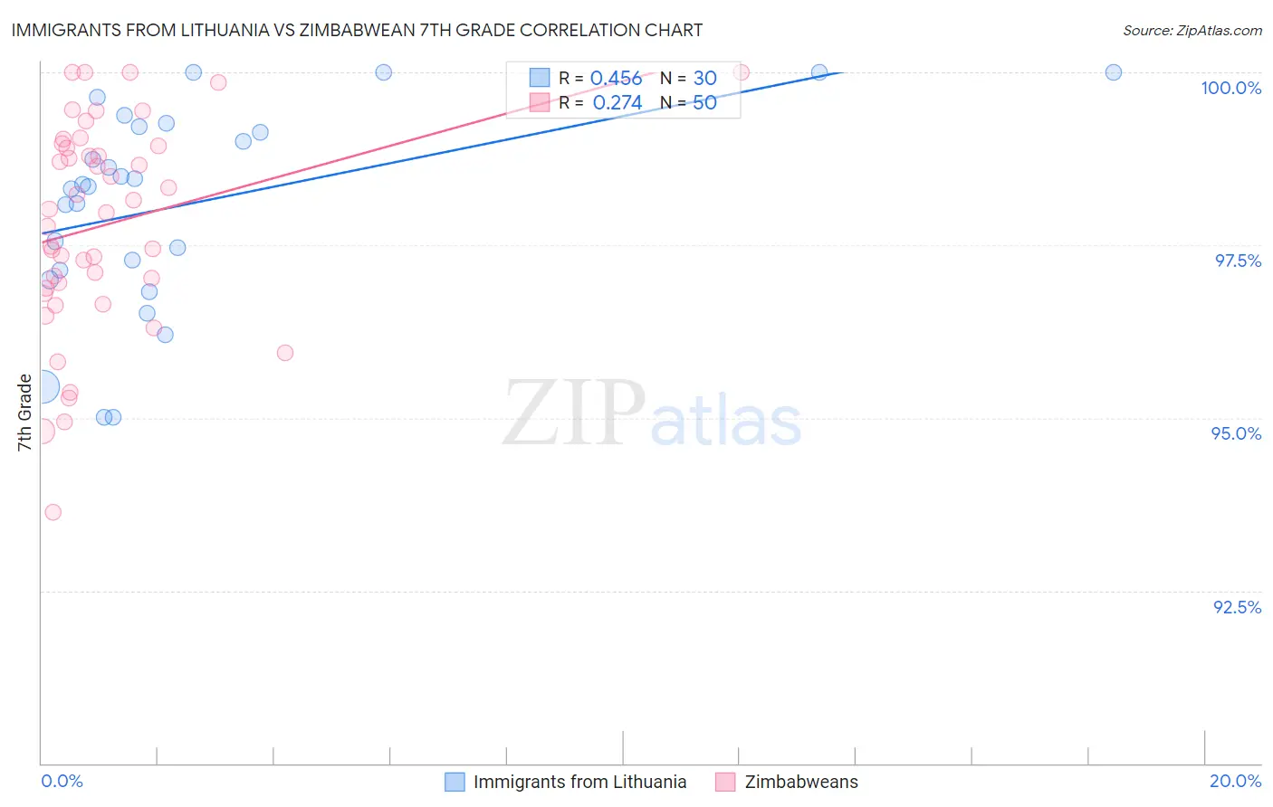 Immigrants from Lithuania vs Zimbabwean 7th Grade