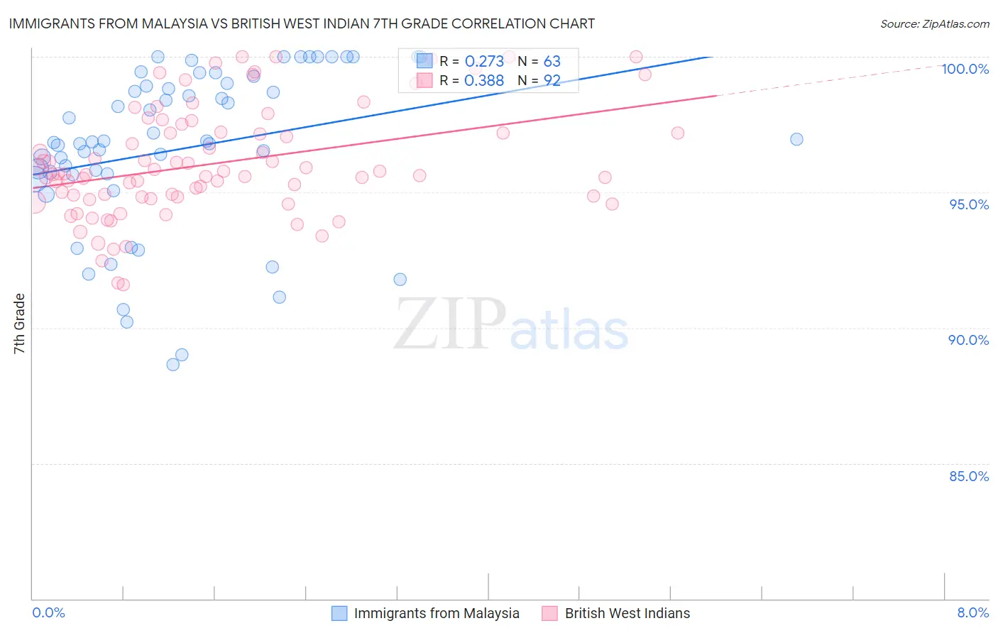 Immigrants from Malaysia vs British West Indian 7th Grade