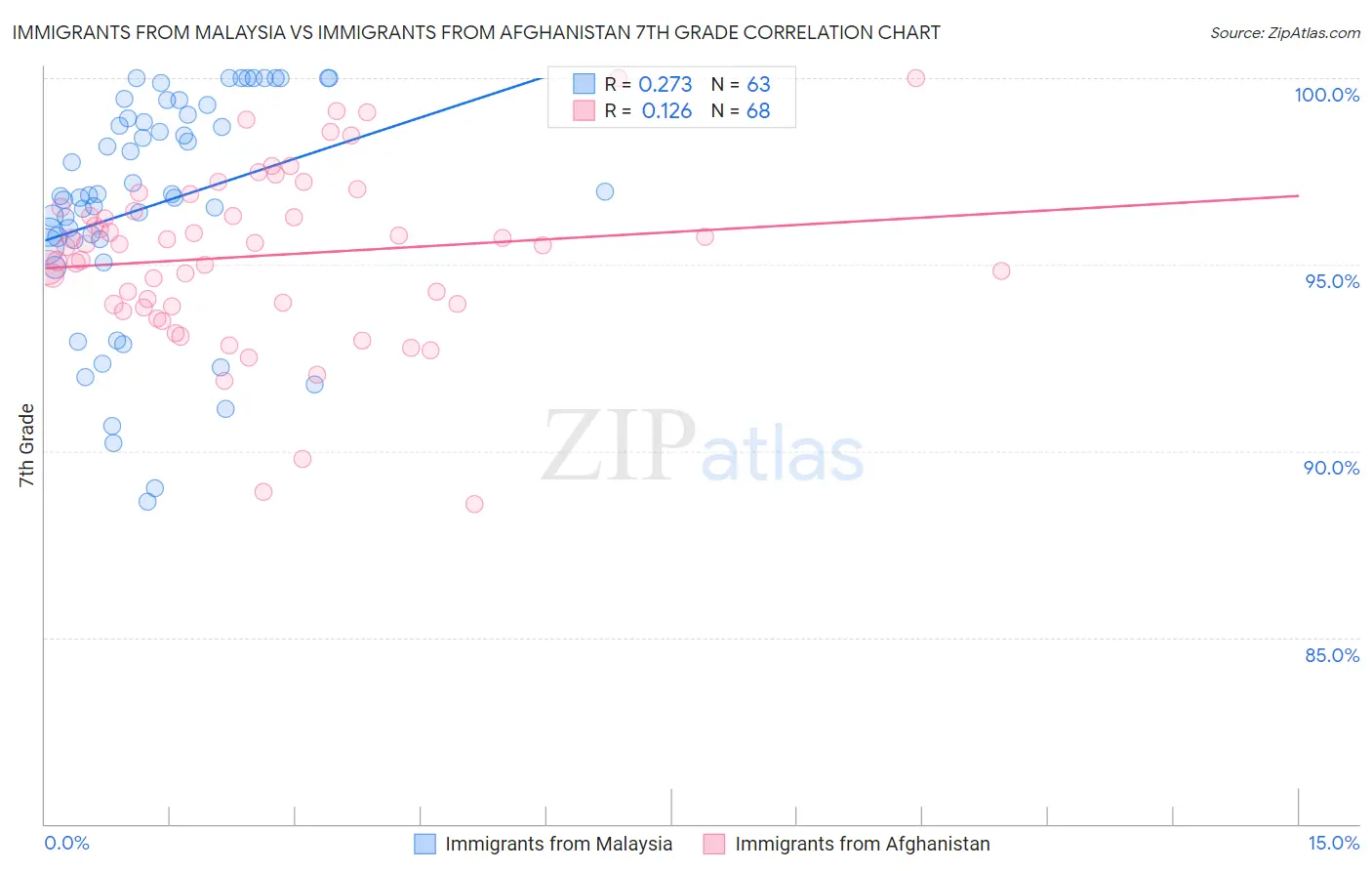 Immigrants from Malaysia vs Immigrants from Afghanistan 7th Grade