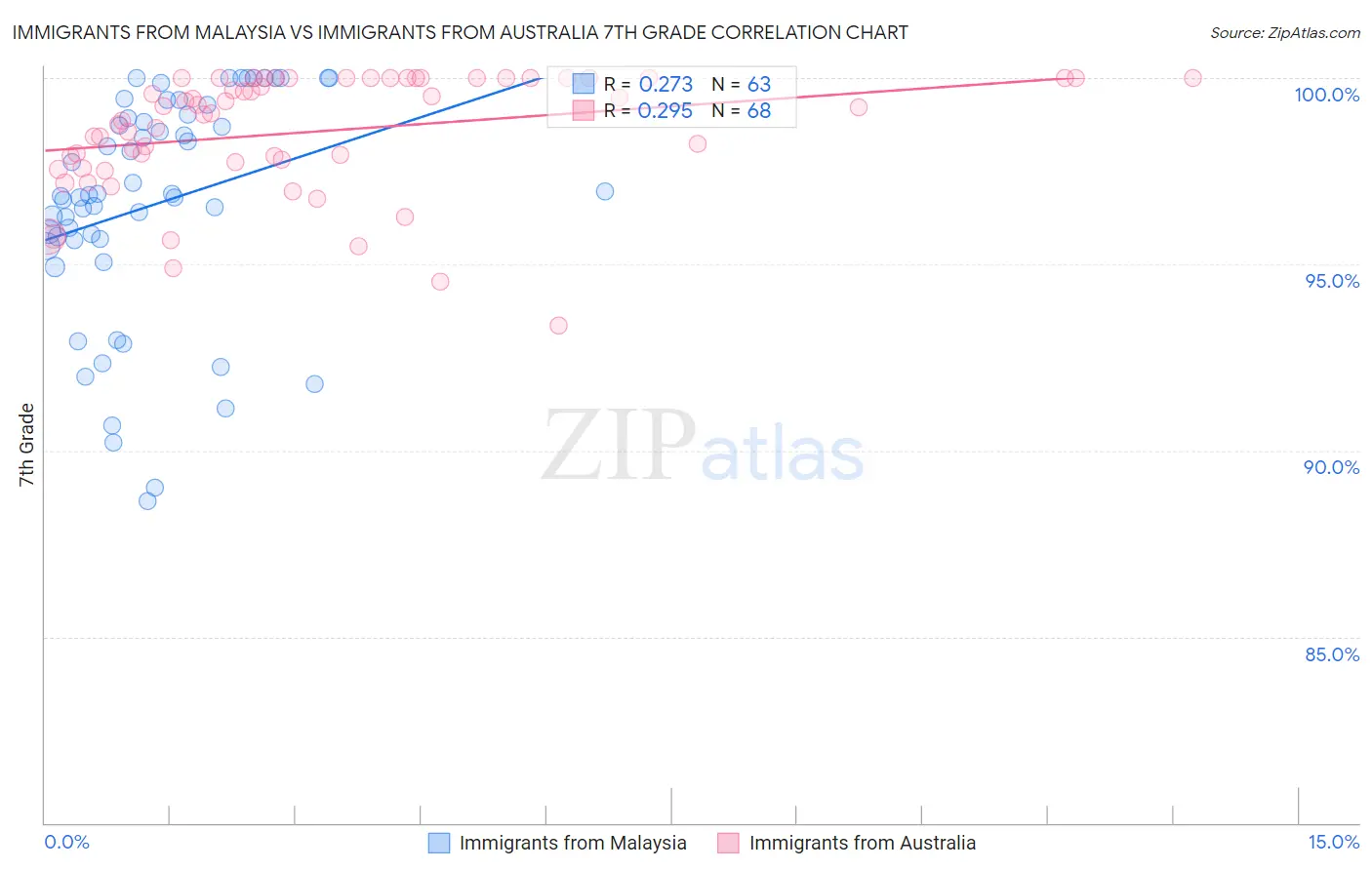 Immigrants from Malaysia vs Immigrants from Australia 7th Grade