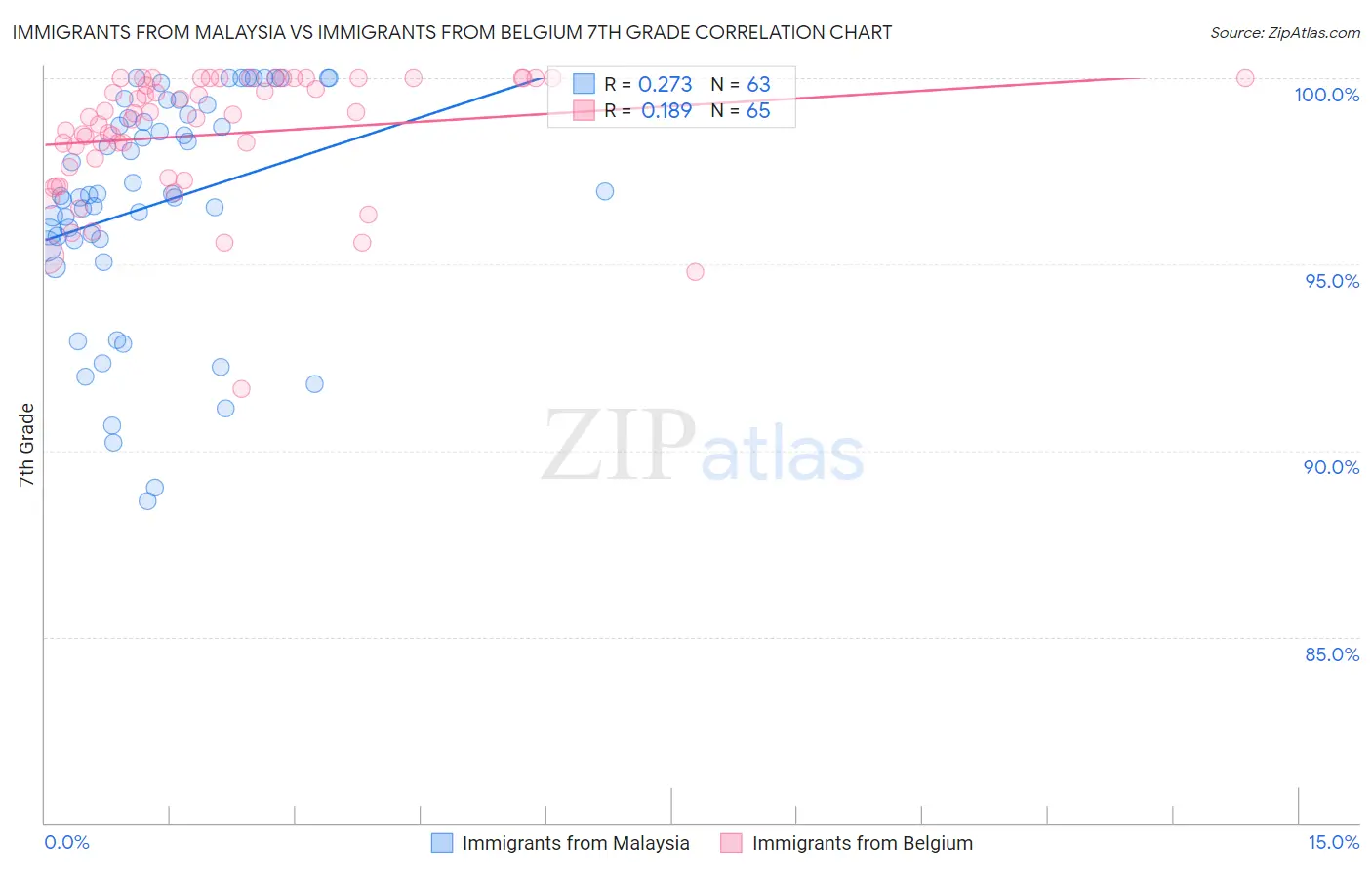 Immigrants from Malaysia vs Immigrants from Belgium 7th Grade