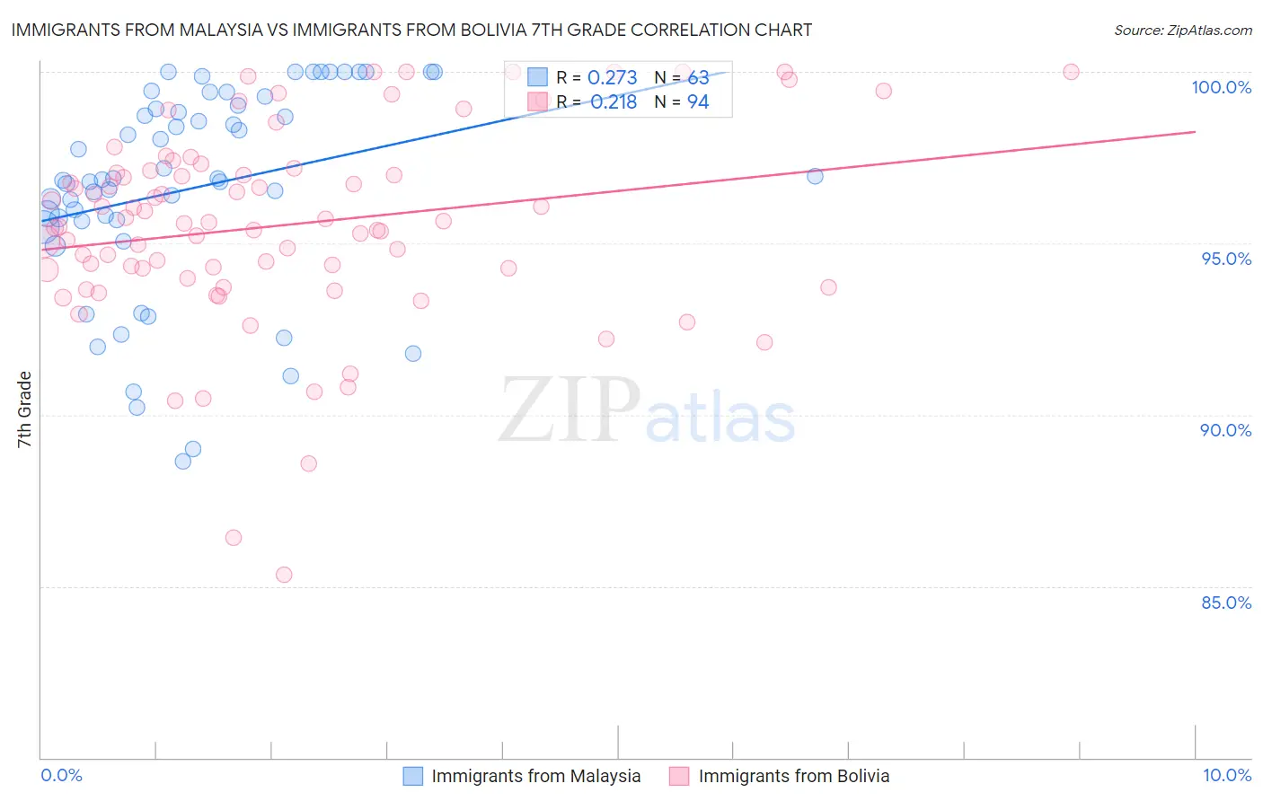 Immigrants from Malaysia vs Immigrants from Bolivia 7th Grade