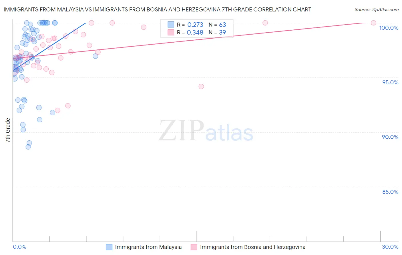 Immigrants from Malaysia vs Immigrants from Bosnia and Herzegovina 7th Grade