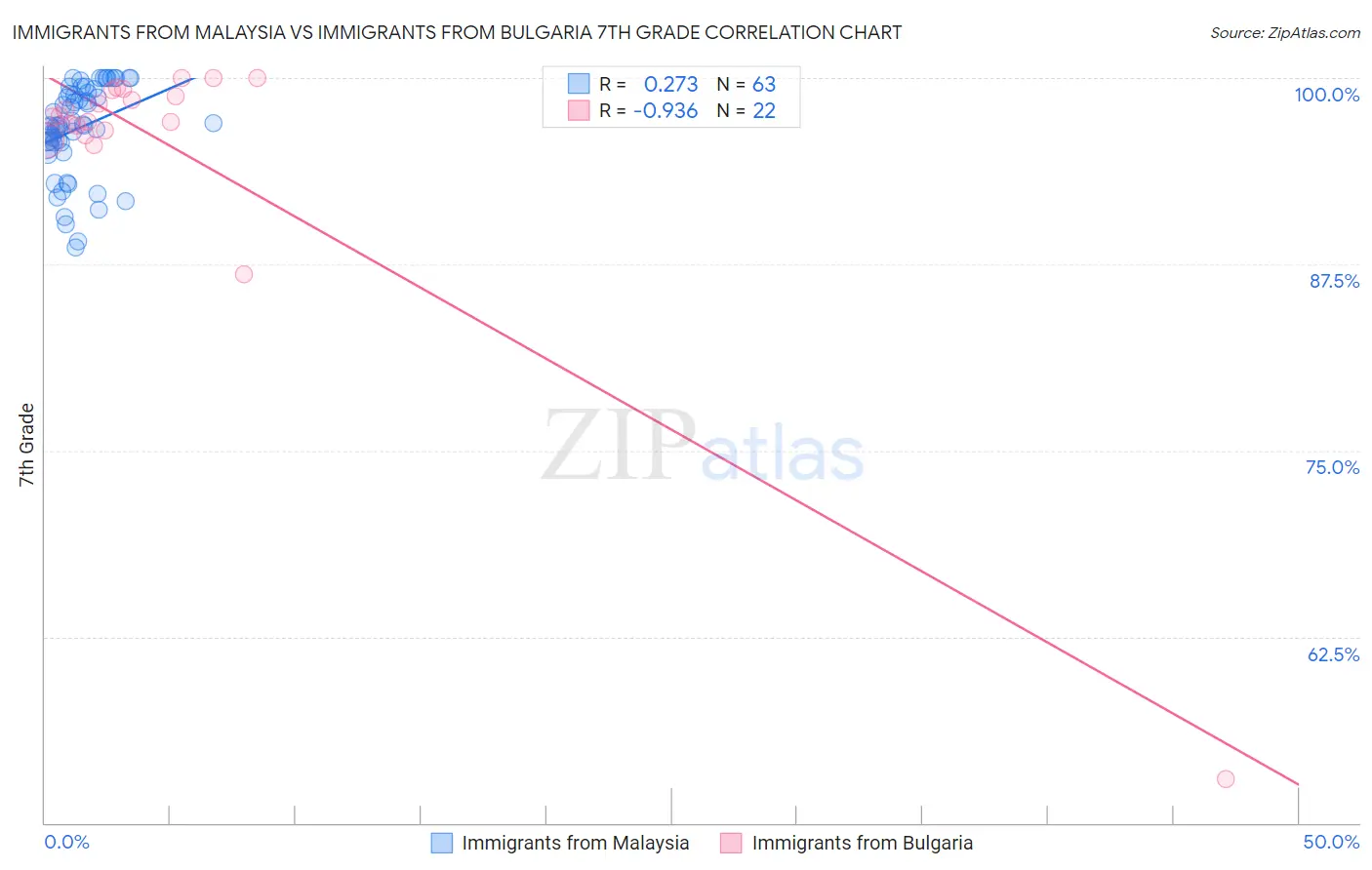 Immigrants from Malaysia vs Immigrants from Bulgaria 7th Grade