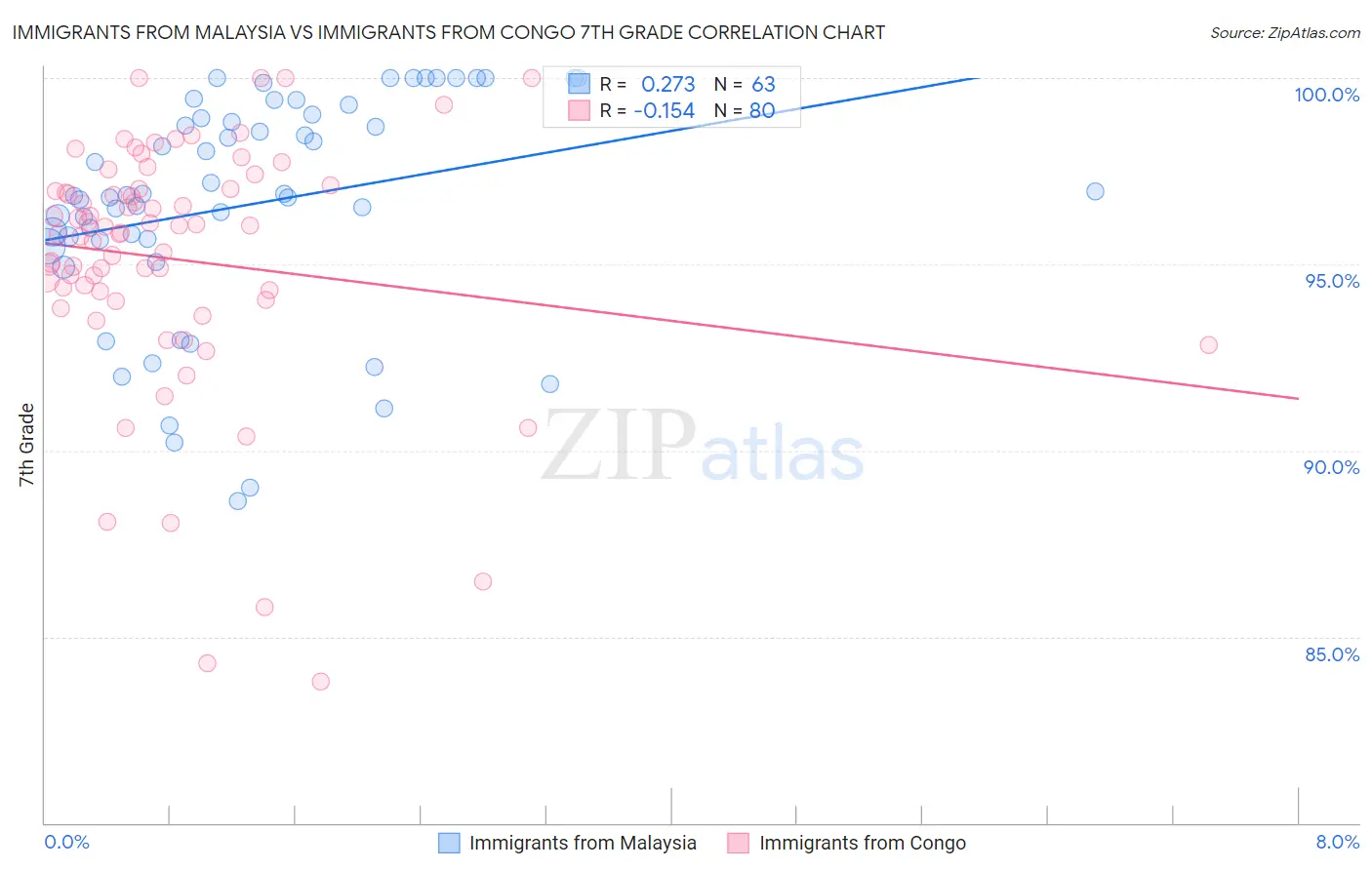 Immigrants from Malaysia vs Immigrants from Congo 7th Grade