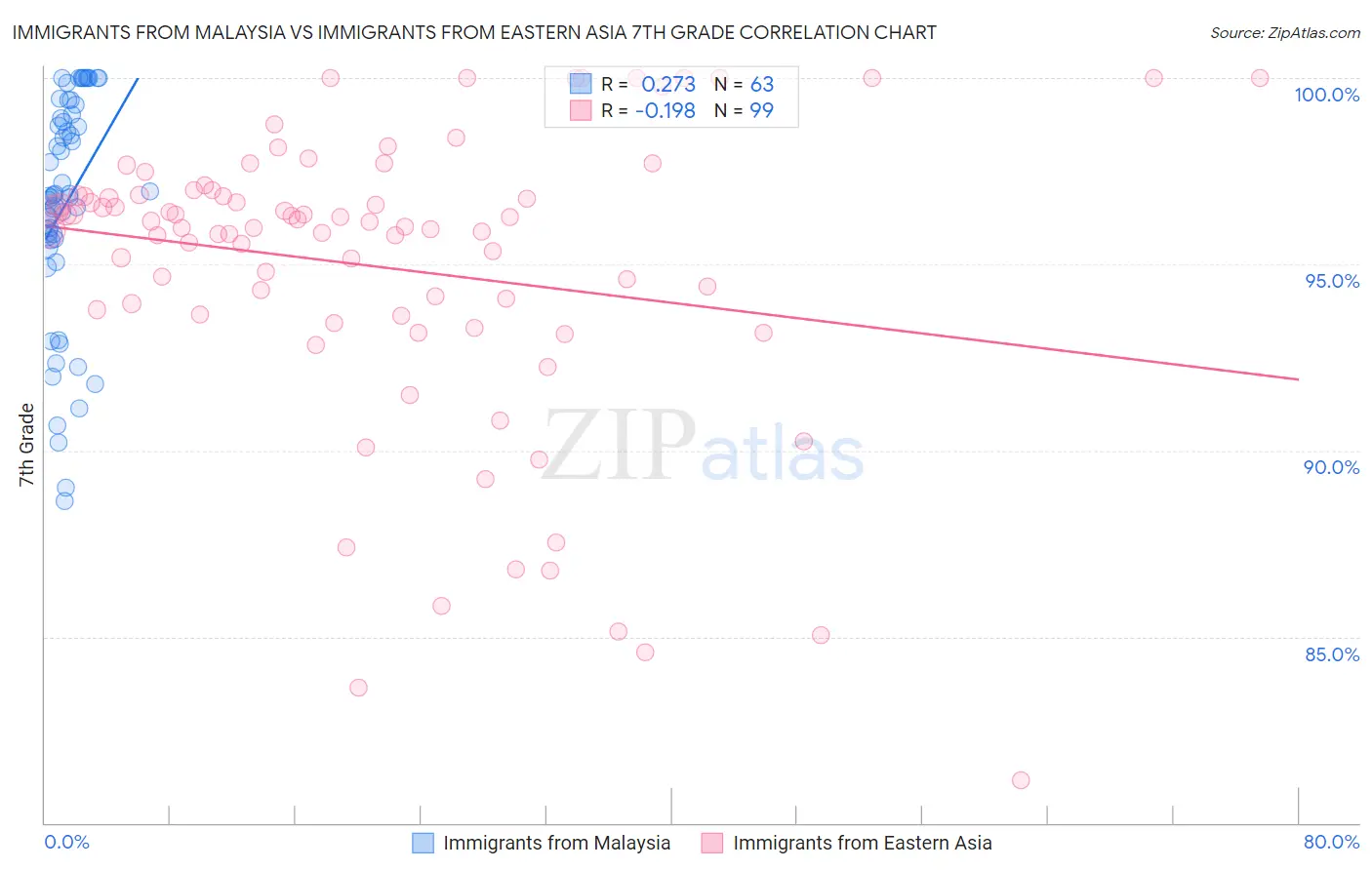 Immigrants from Malaysia vs Immigrants from Eastern Asia 7th Grade