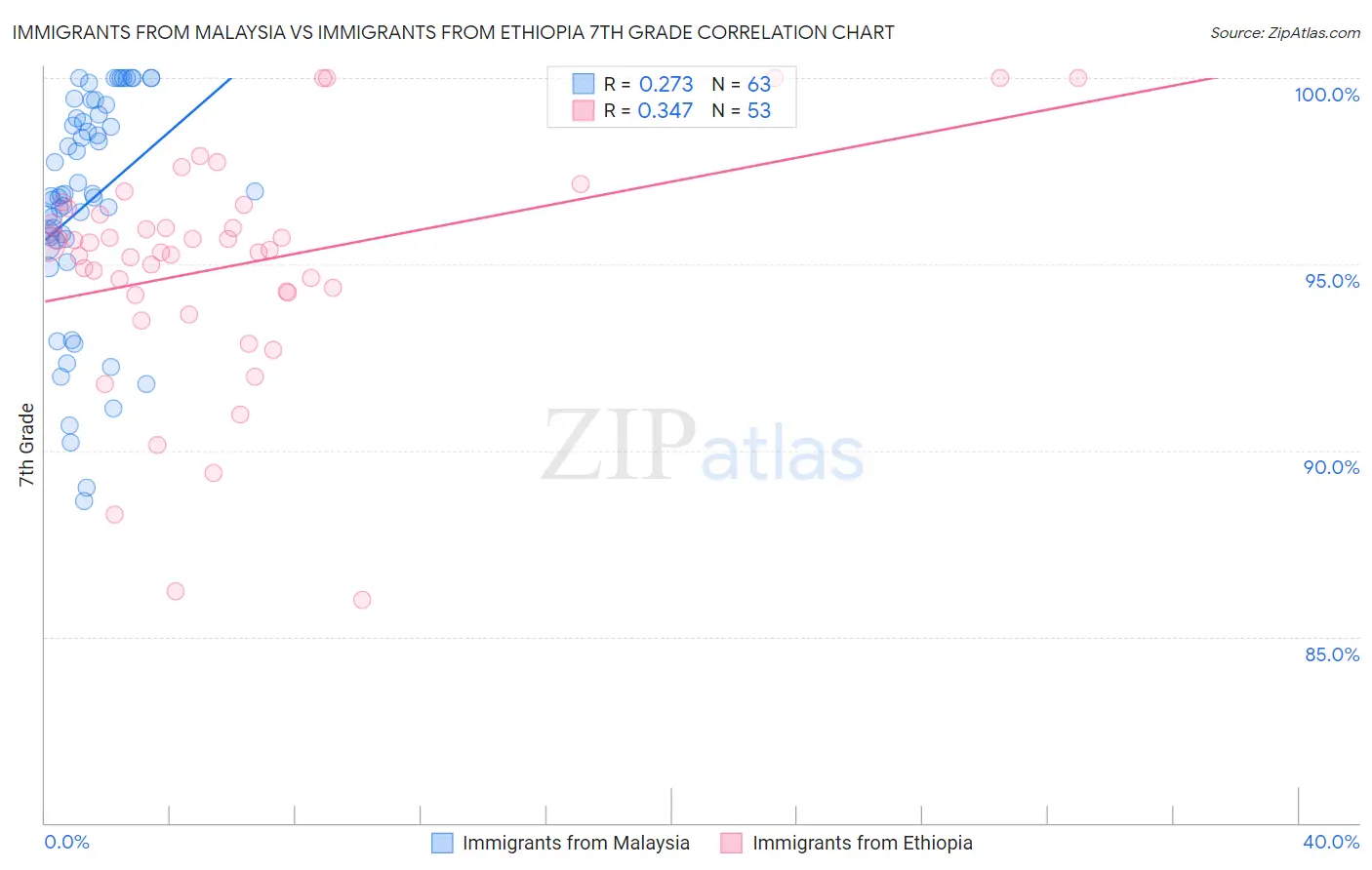 Immigrants from Malaysia vs Immigrants from Ethiopia 7th Grade