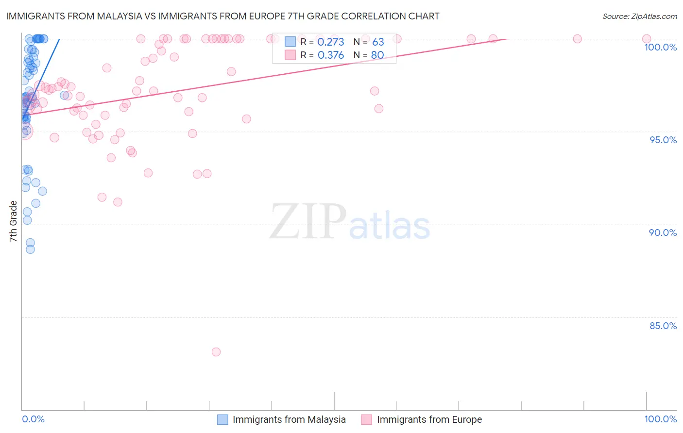 Immigrants from Malaysia vs Immigrants from Europe 7th Grade