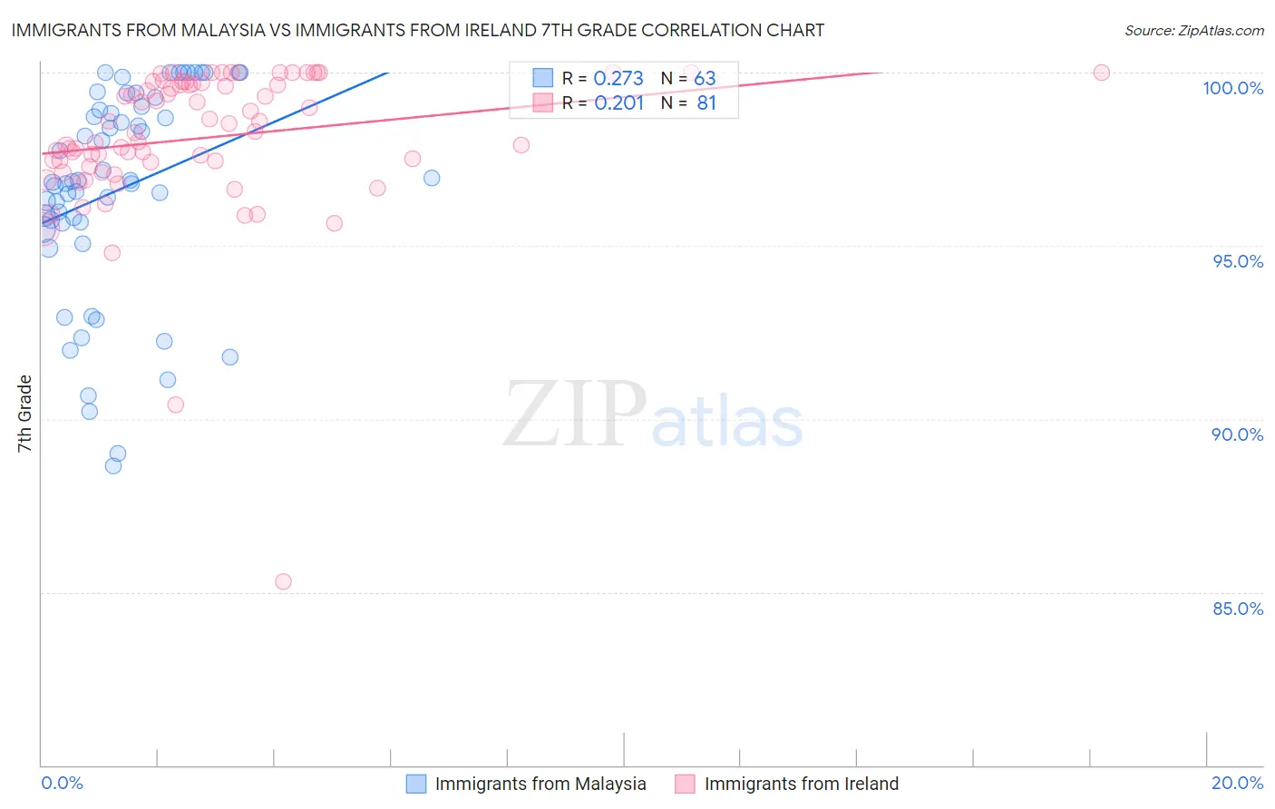 Immigrants from Malaysia vs Immigrants from Ireland 7th Grade