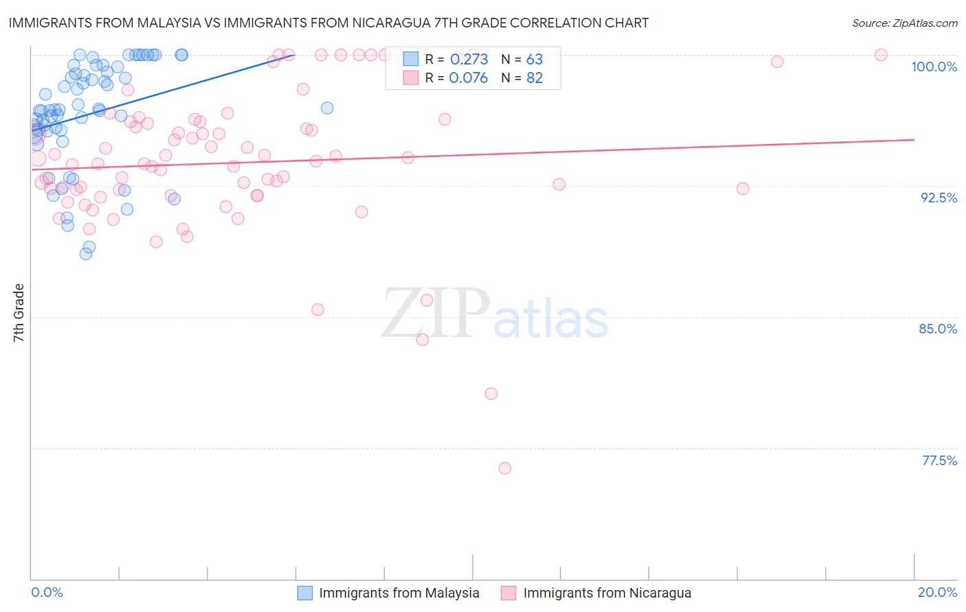 Immigrants from Malaysia vs Immigrants from Nicaragua 7th Grade