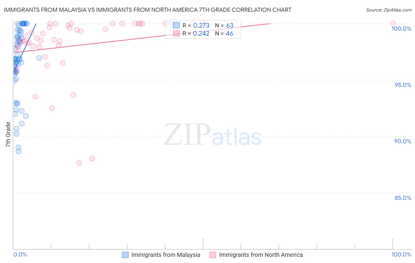 Immigrants from Malaysia vs Immigrants from North America 7th Grade