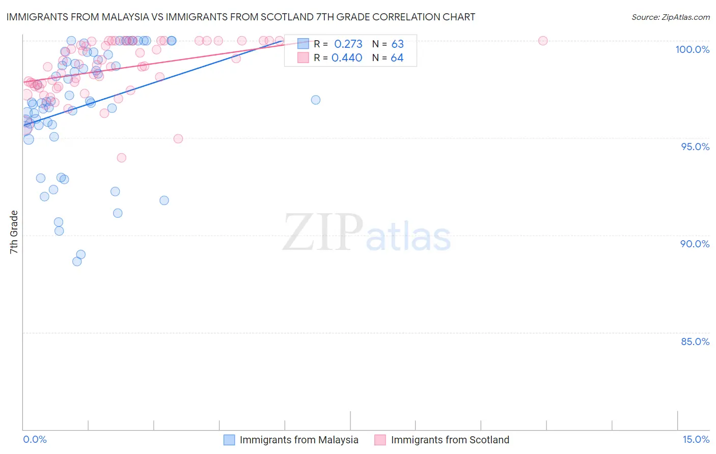 Immigrants from Malaysia vs Immigrants from Scotland 7th Grade